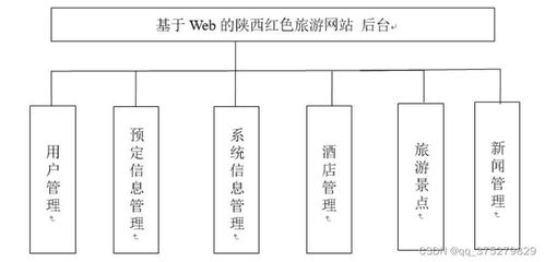 基于Web的陜西紅色旅游網(wǎng)站設(shè)計與實現(xiàn)